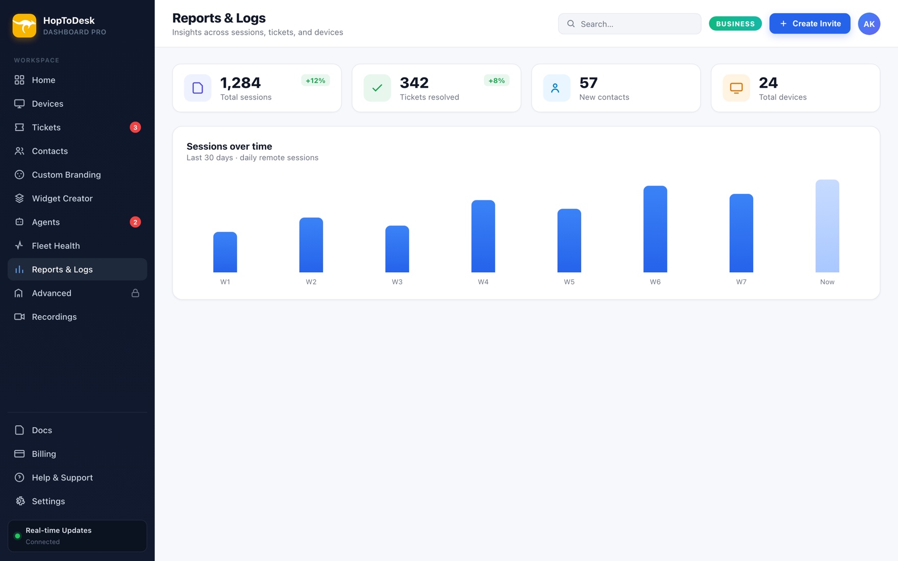 Reports page with session, ticket, and device analytics